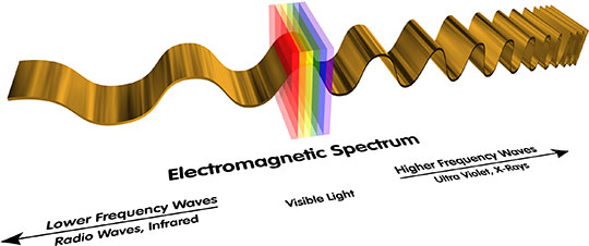 The electromagnetic spectrum is depicted with visible light in the middle, lower wavelengths to the left and higher wavelengths to the right.