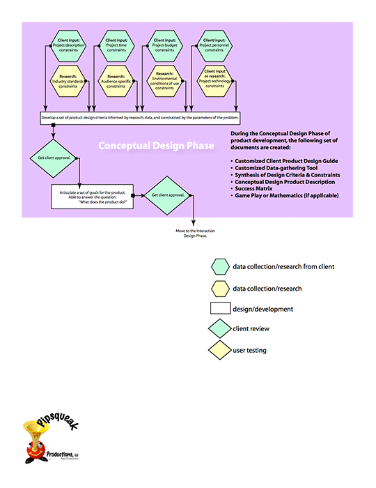 Conceptual Design Process Diagram