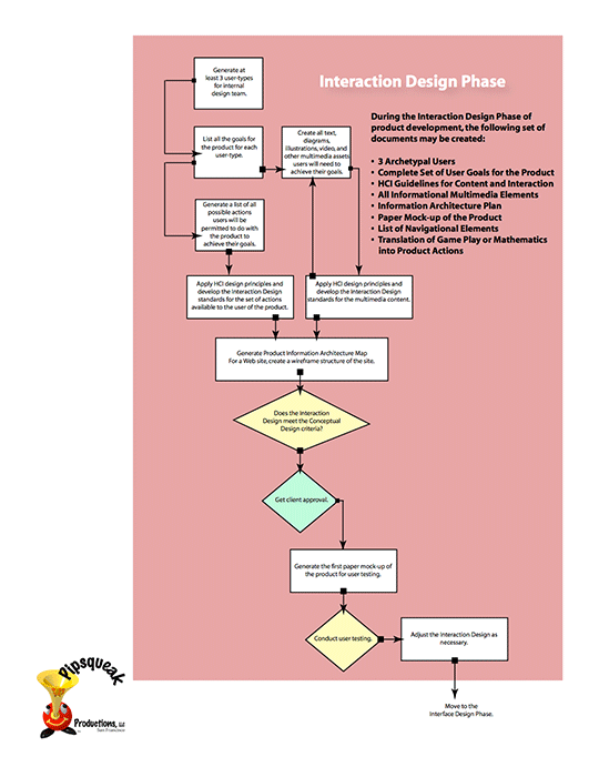 Interaction Design Process Diagram
