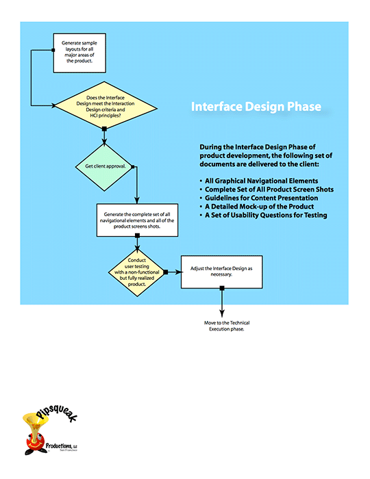 Interface Design Process Diagram